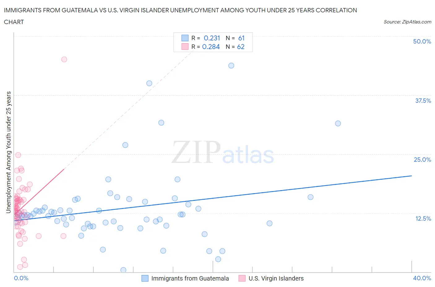 Immigrants from Guatemala vs U.S. Virgin Islander Unemployment Among Youth under 25 years