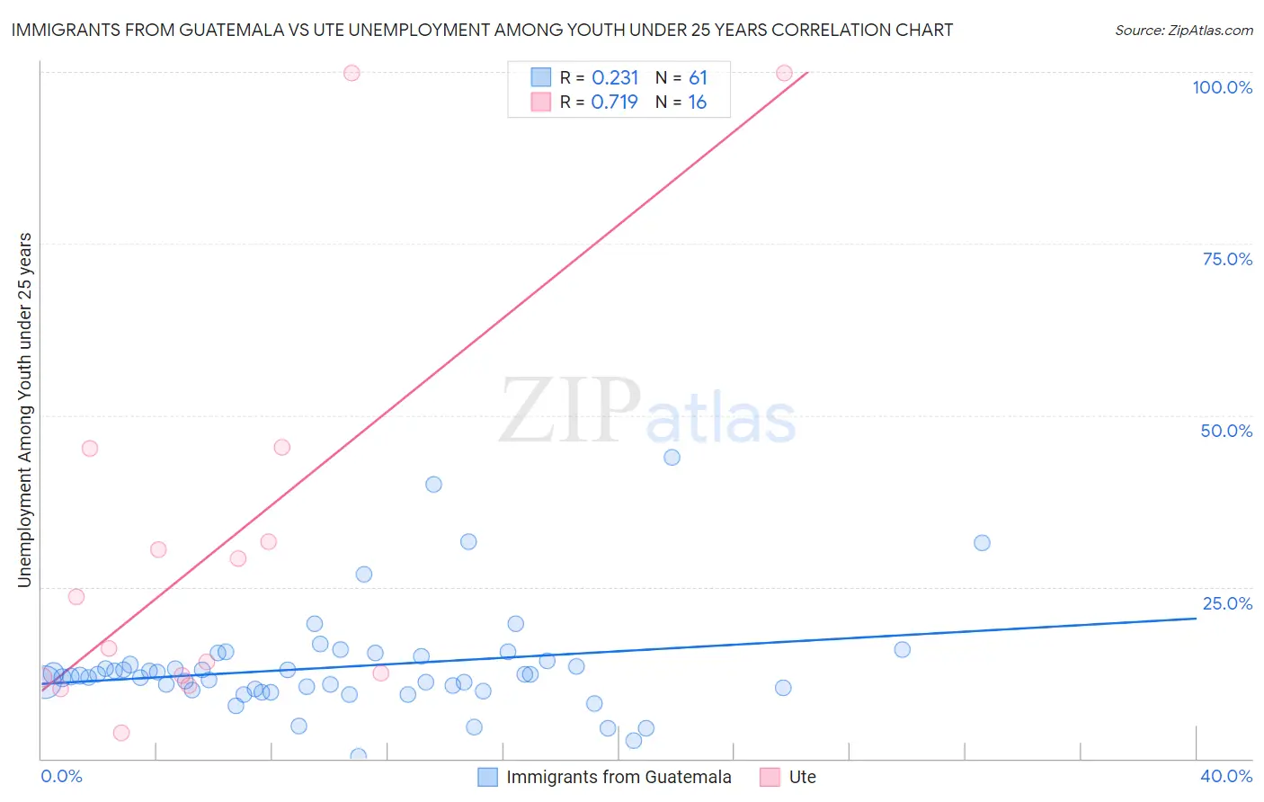 Immigrants from Guatemala vs Ute Unemployment Among Youth under 25 years