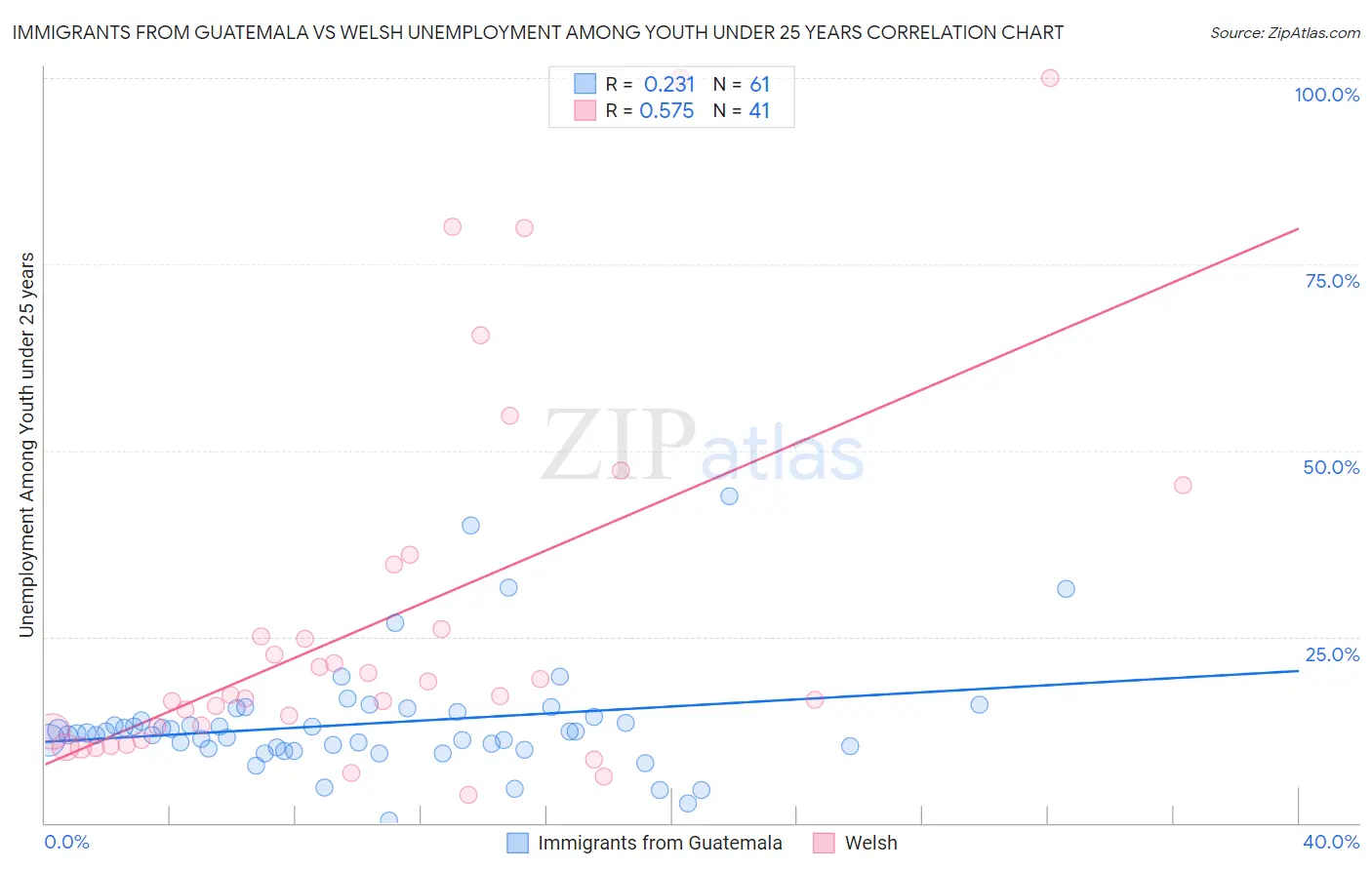 Immigrants from Guatemala vs Welsh Unemployment Among Youth under 25 years