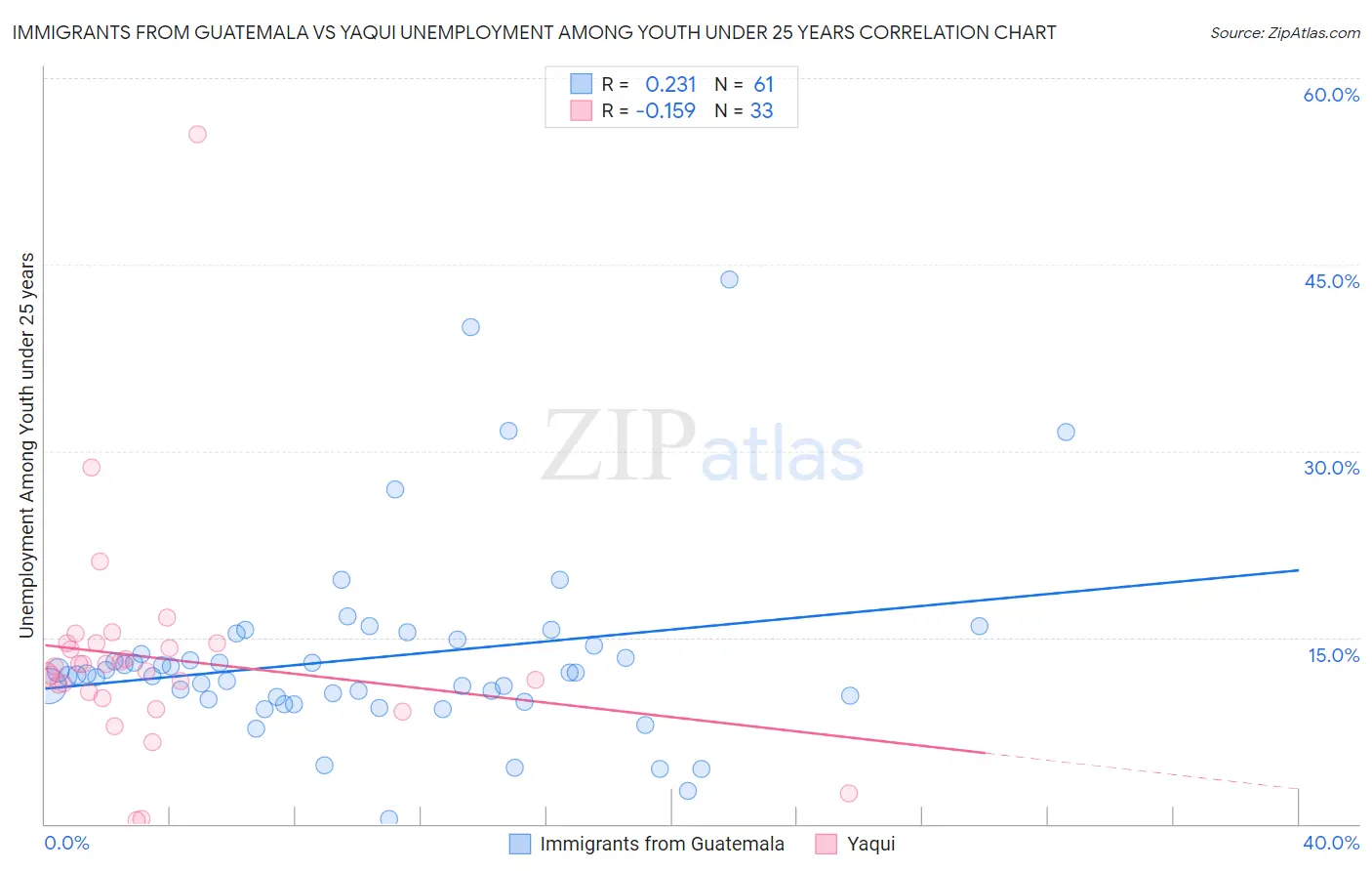 Immigrants from Guatemala vs Yaqui Unemployment Among Youth under 25 years