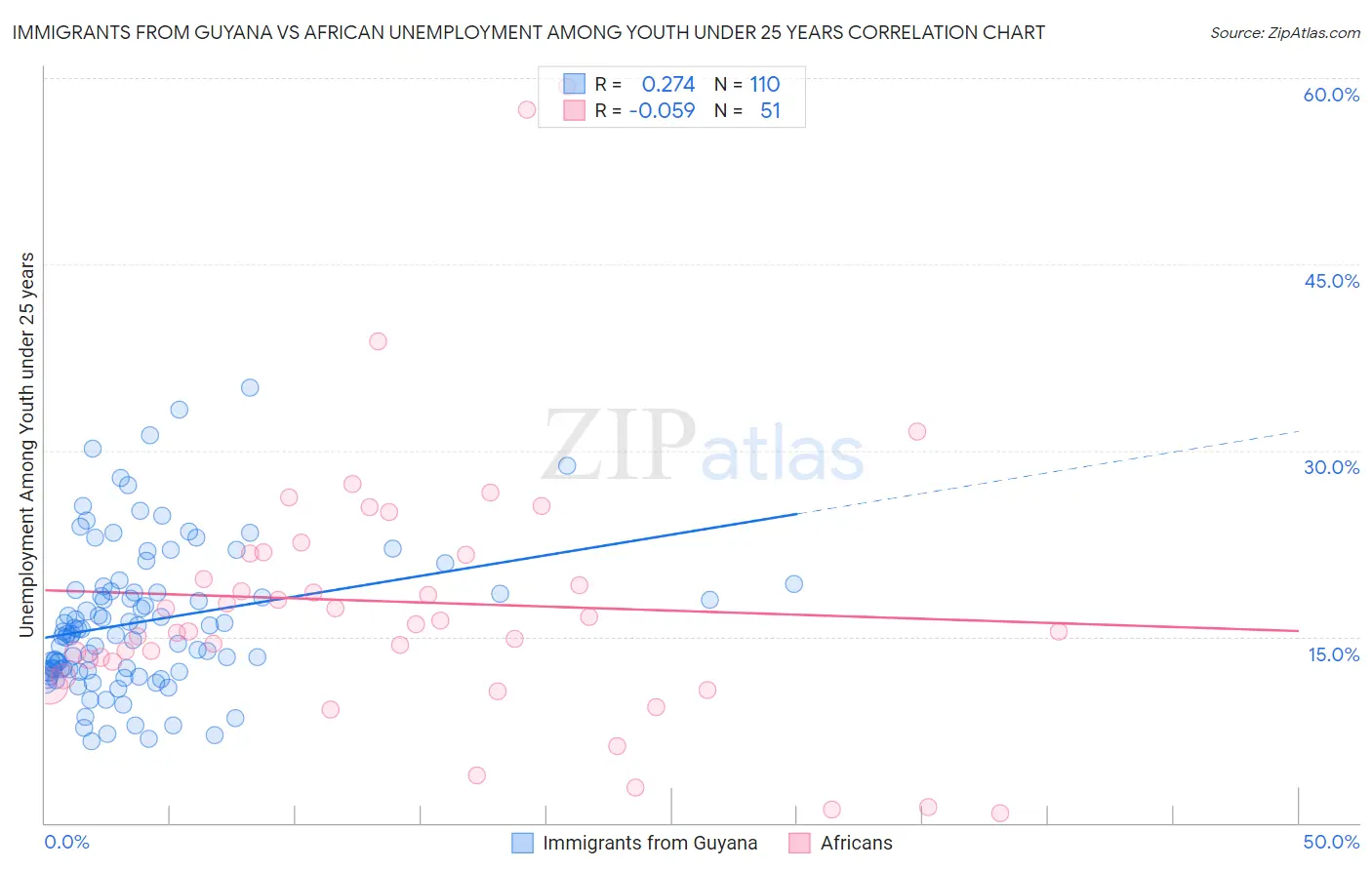 Immigrants from Guyana vs African Unemployment Among Youth under 25 years