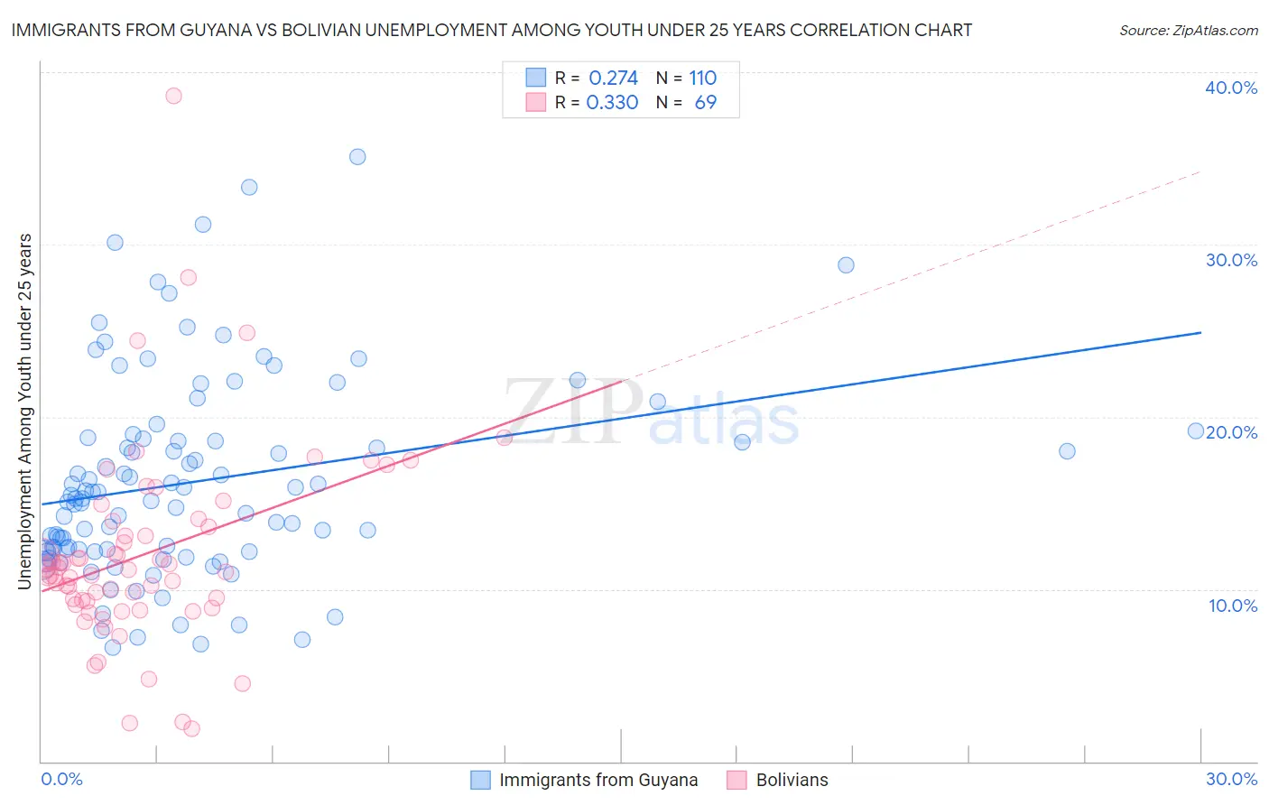Immigrants from Guyana vs Bolivian Unemployment Among Youth under 25 years