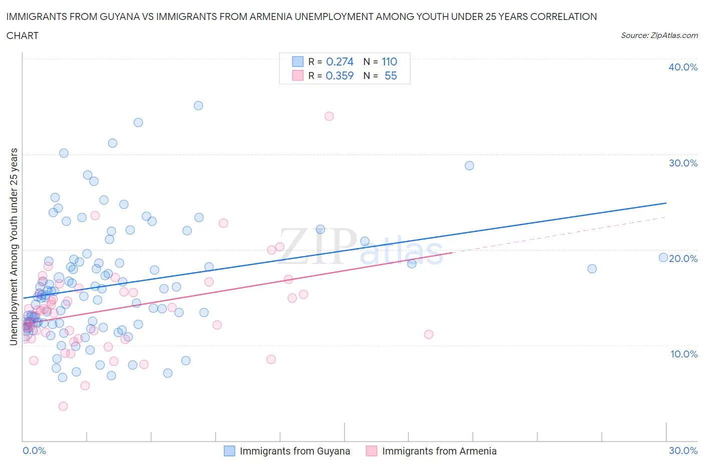 Immigrants from Guyana vs Immigrants from Armenia Unemployment Among Youth under 25 years