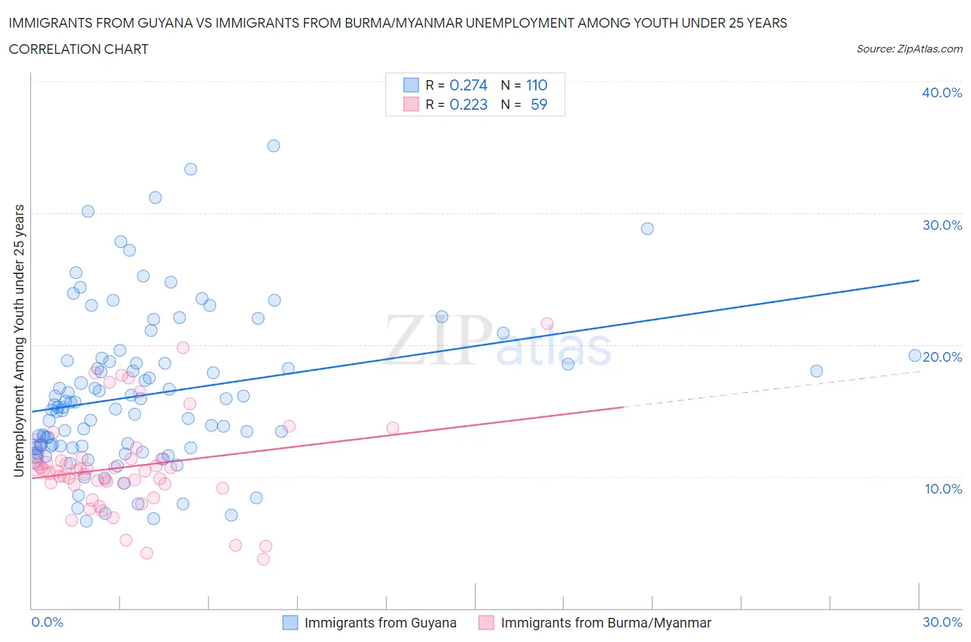 Immigrants from Guyana vs Immigrants from Burma/Myanmar Unemployment Among Youth under 25 years