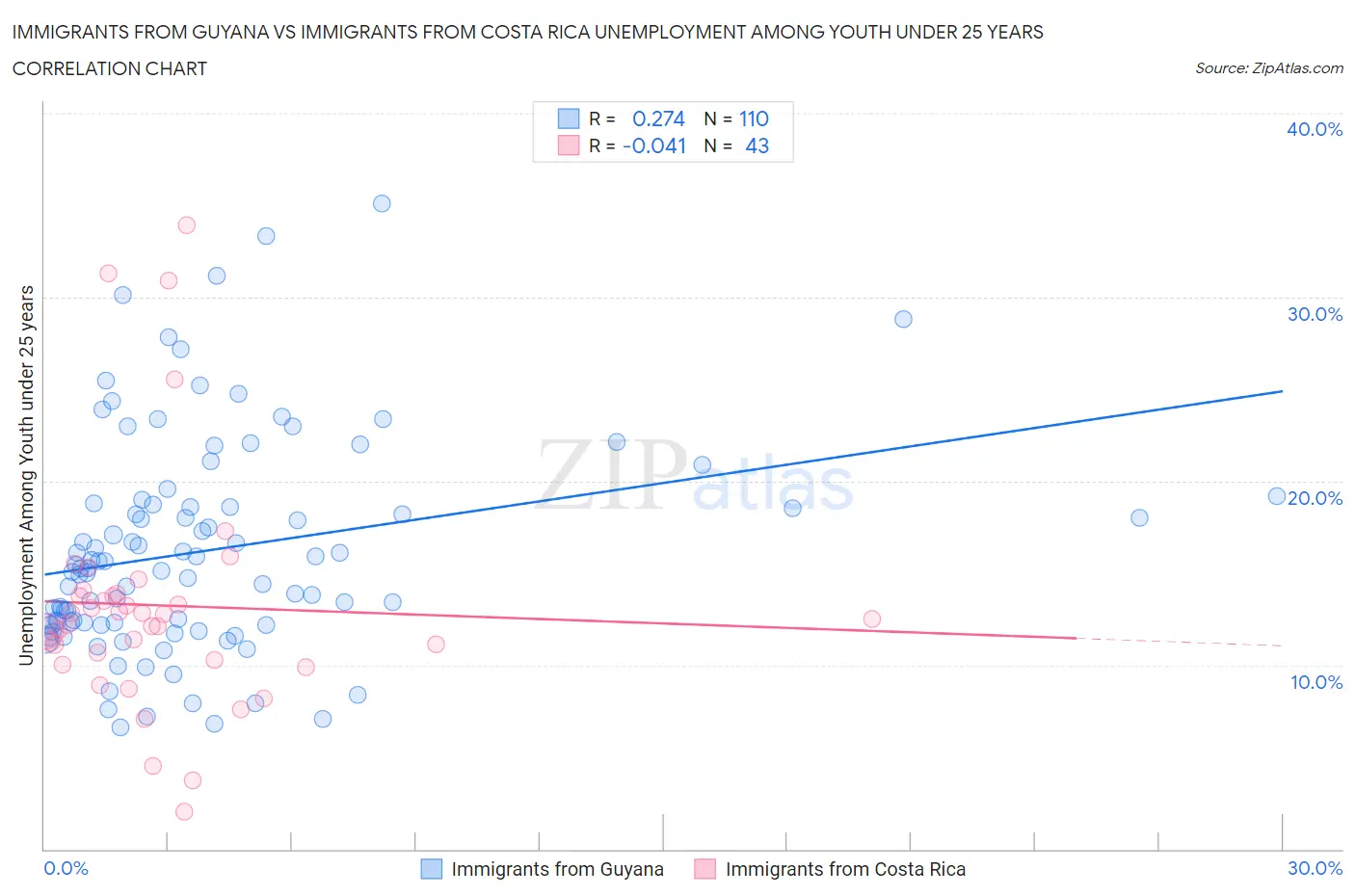 Immigrants from Guyana vs Immigrants from Costa Rica Unemployment Among Youth under 25 years