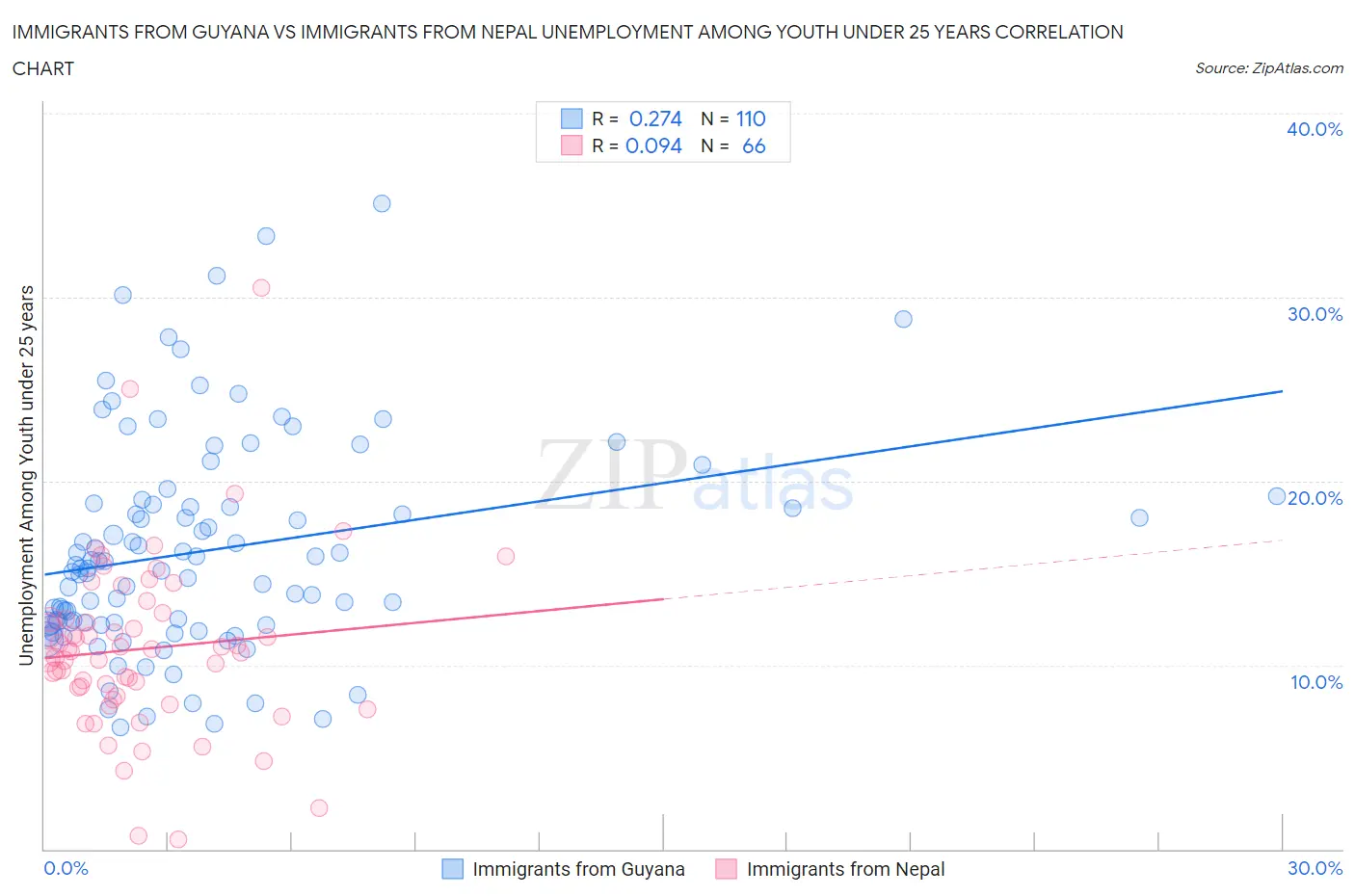 Immigrants from Guyana vs Immigrants from Nepal Unemployment Among Youth under 25 years