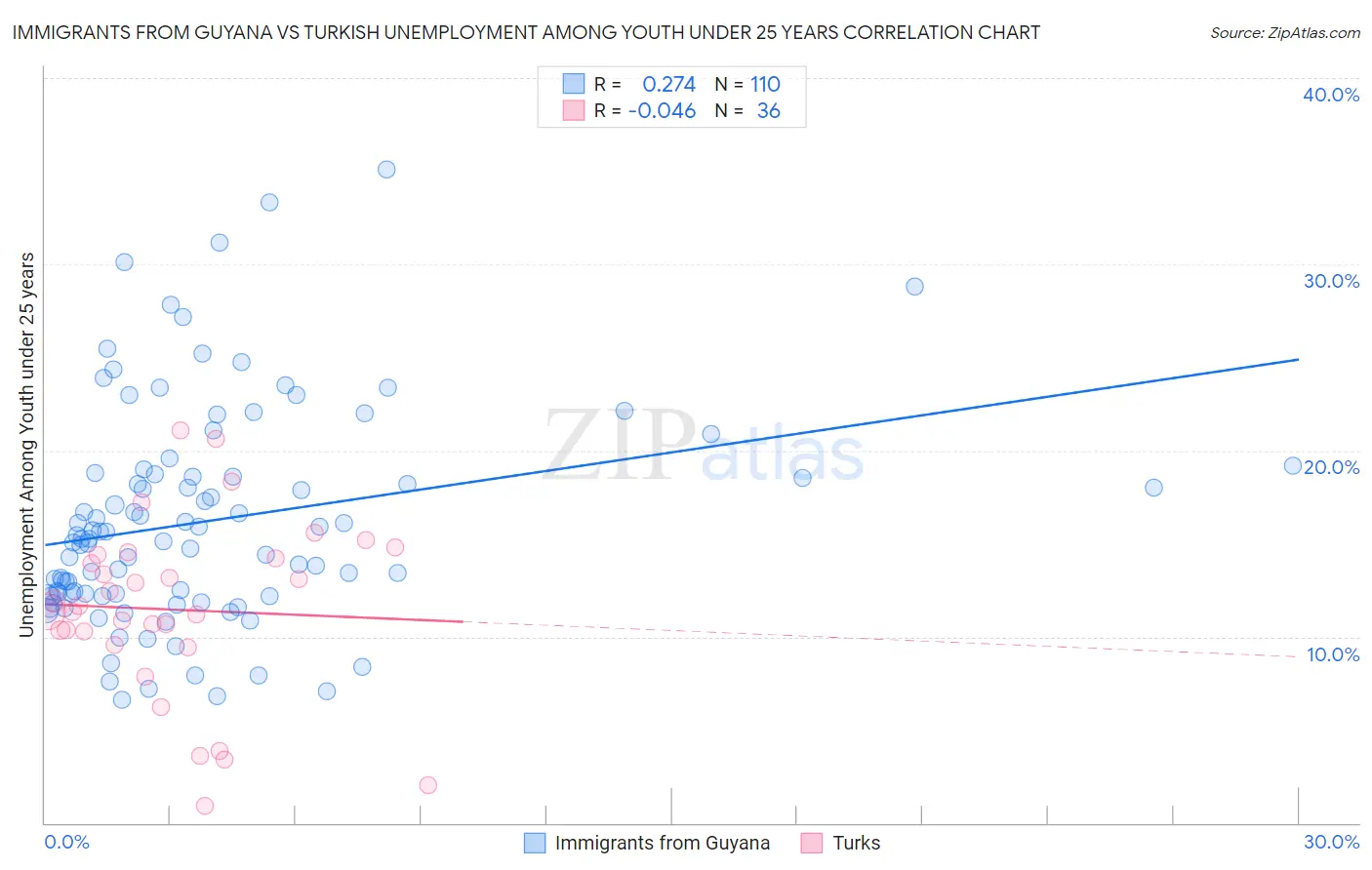 Immigrants from Guyana vs Turkish Unemployment Among Youth under 25 years