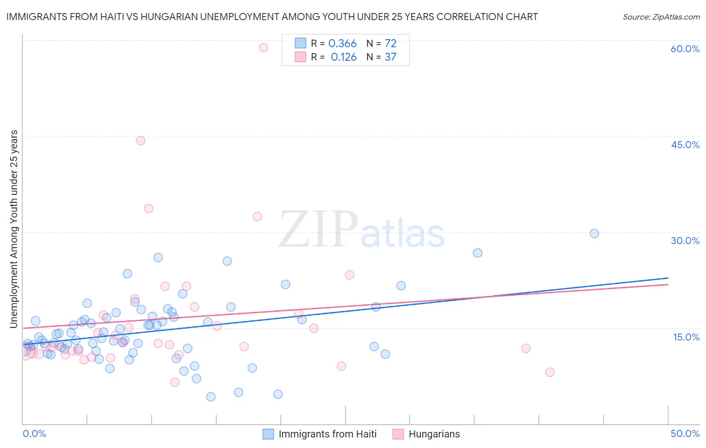 Immigrants from Haiti vs Hungarian Unemployment Among Youth under 25 years