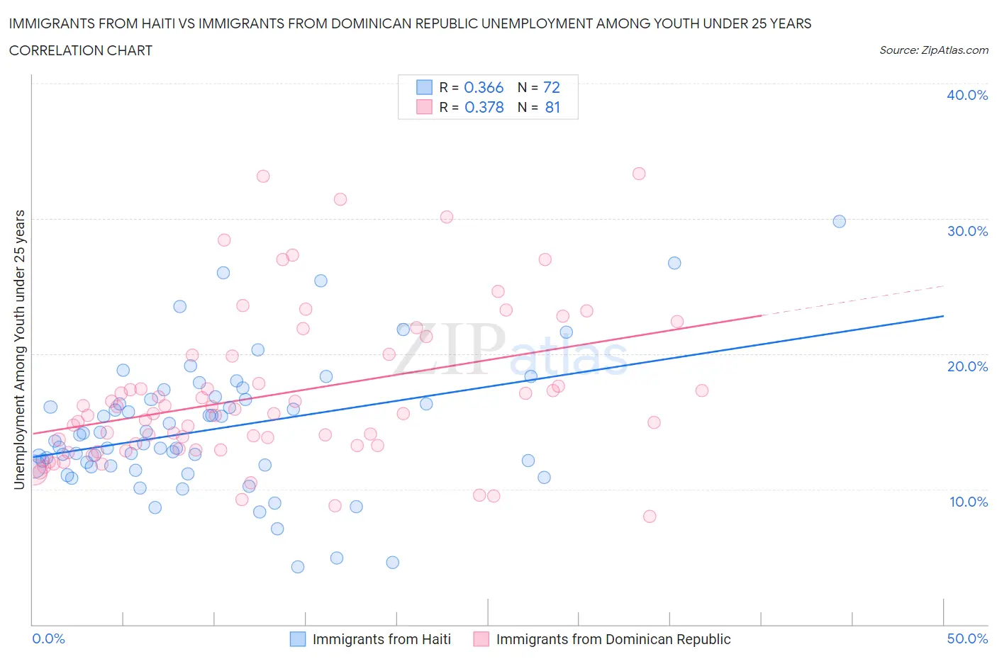 Immigrants from Haiti vs Immigrants from Dominican Republic Unemployment Among Youth under 25 years
