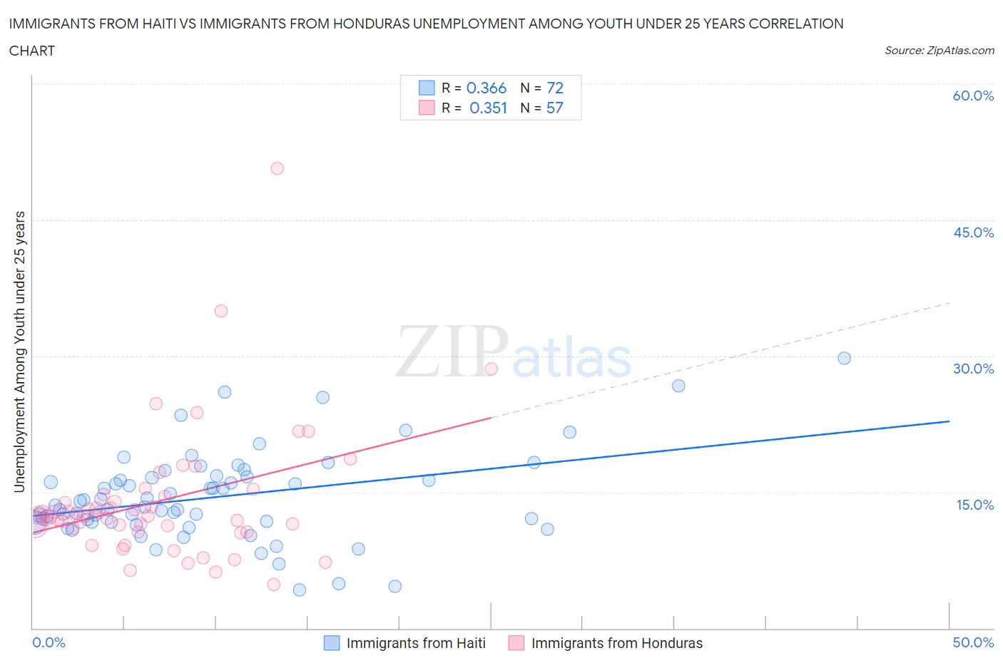 Immigrants from Haiti vs Immigrants from Honduras Unemployment Among Youth under 25 years