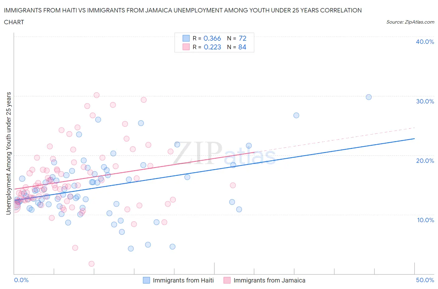 Immigrants from Haiti vs Immigrants from Jamaica Unemployment Among Youth under 25 years