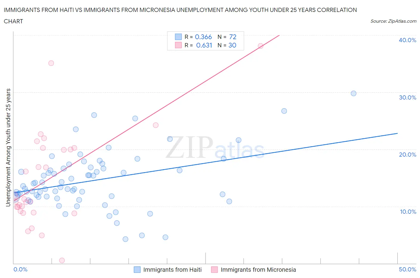 Immigrants from Haiti vs Immigrants from Micronesia Unemployment Among Youth under 25 years