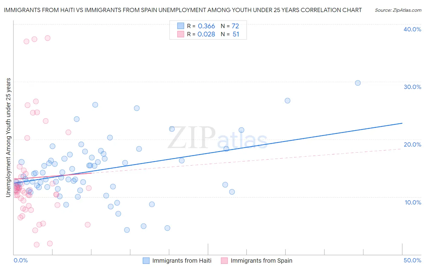 Immigrants from Haiti vs Immigrants from Spain Unemployment Among Youth under 25 years