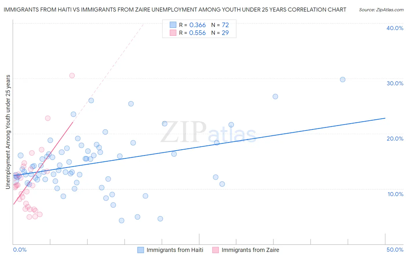 Immigrants from Haiti vs Immigrants from Zaire Unemployment Among Youth under 25 years