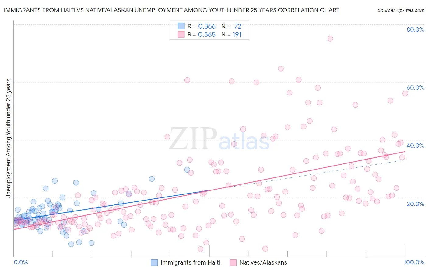 Immigrants from Haiti vs Native/Alaskan Unemployment Among Youth under 25 years