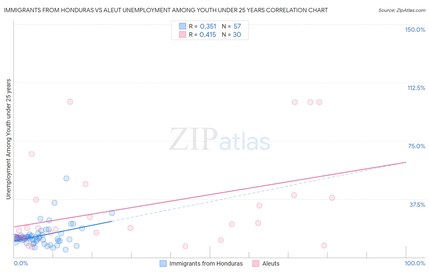 Immigrants from Honduras vs Aleut Unemployment Among Youth under 25 years