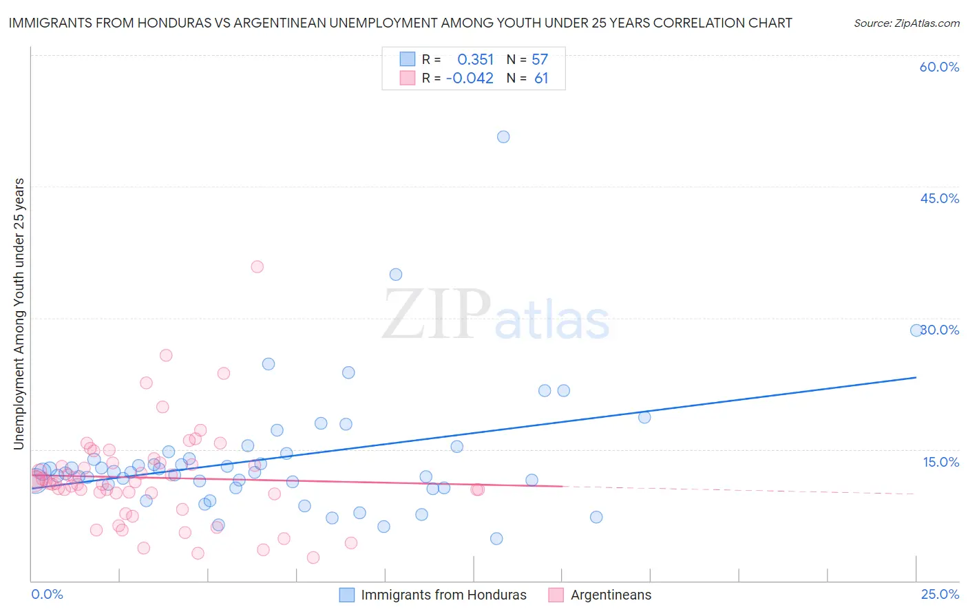 Immigrants from Honduras vs Argentinean Unemployment Among Youth under 25 years