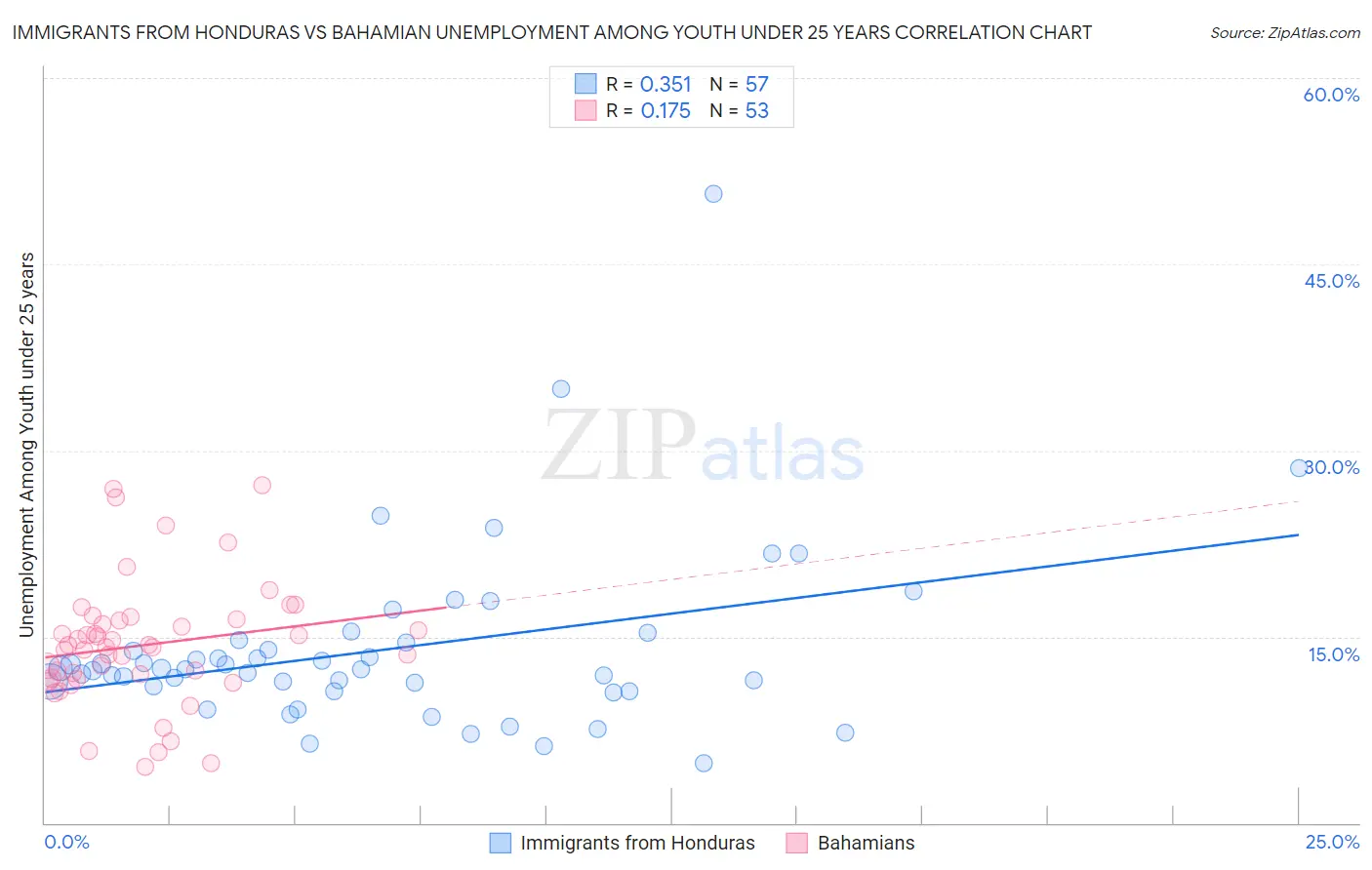 Immigrants from Honduras vs Bahamian Unemployment Among Youth under 25 years