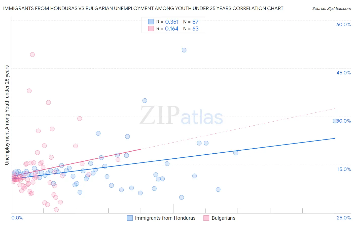 Immigrants from Honduras vs Bulgarian Unemployment Among Youth under 25 years