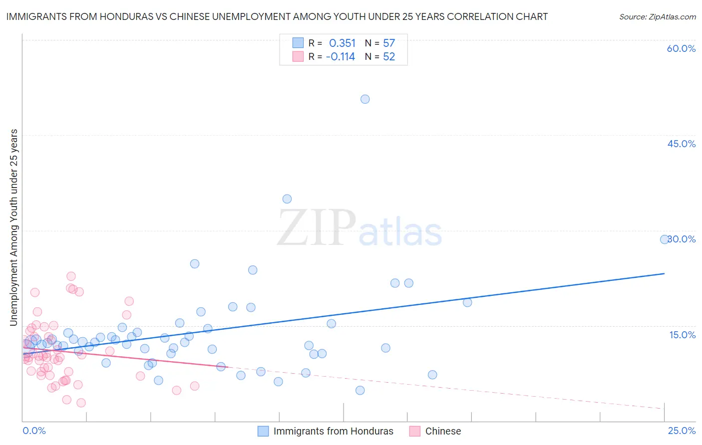 Immigrants from Honduras vs Chinese Unemployment Among Youth under 25 years