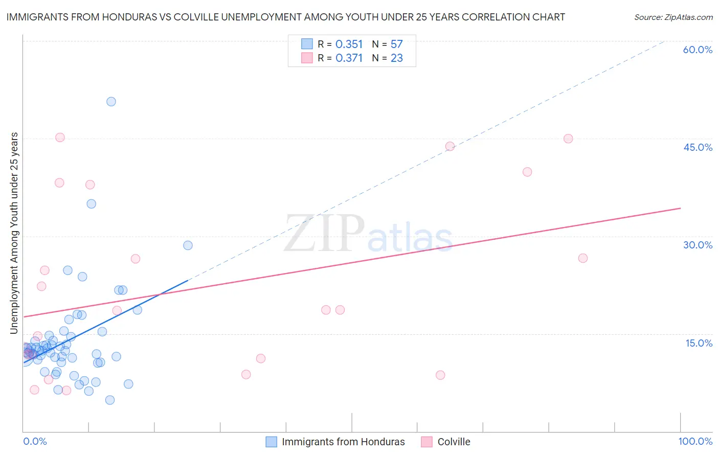 Immigrants from Honduras vs Colville Unemployment Among Youth under 25 years