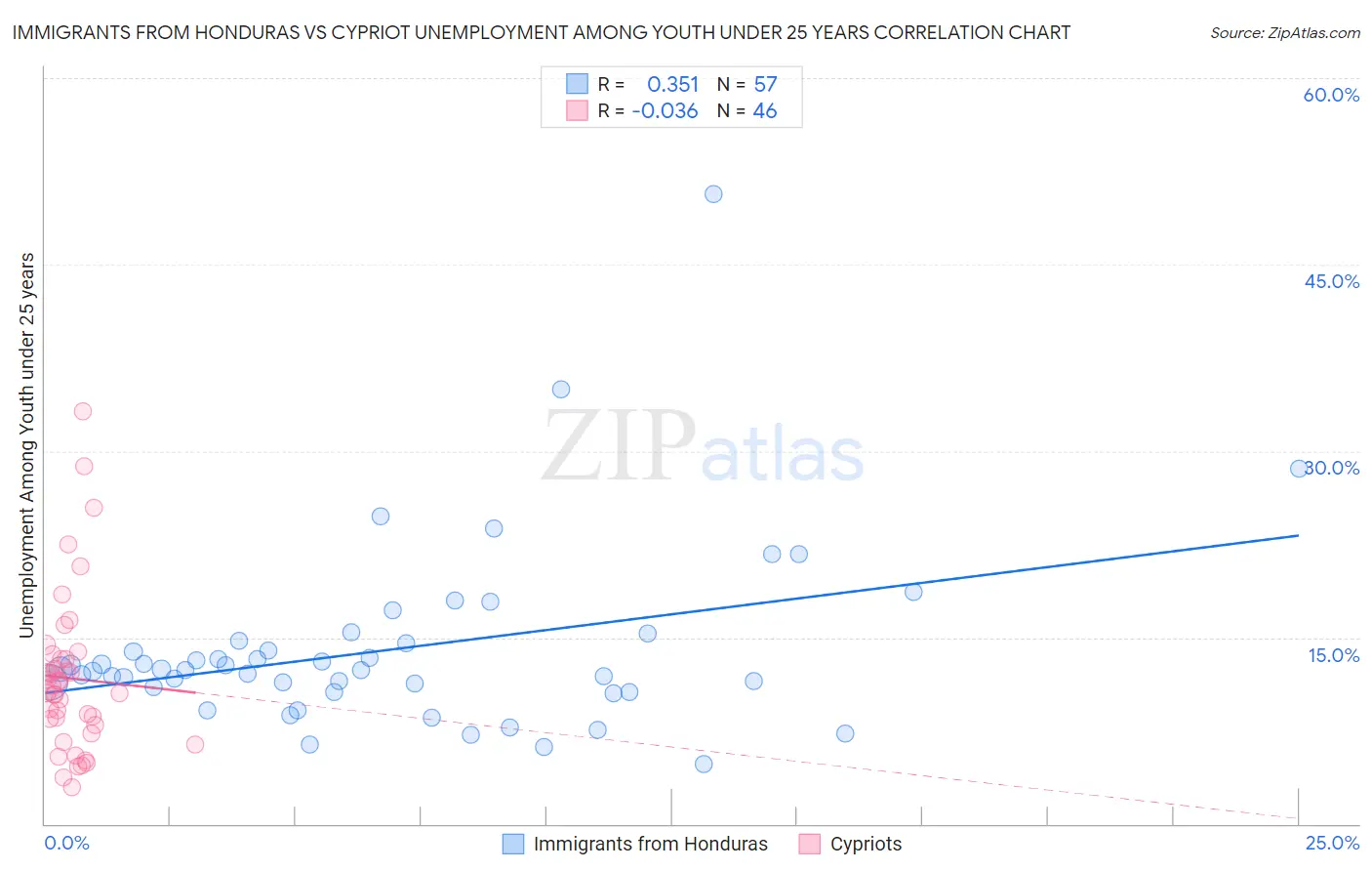 Immigrants from Honduras vs Cypriot Unemployment Among Youth under 25 years