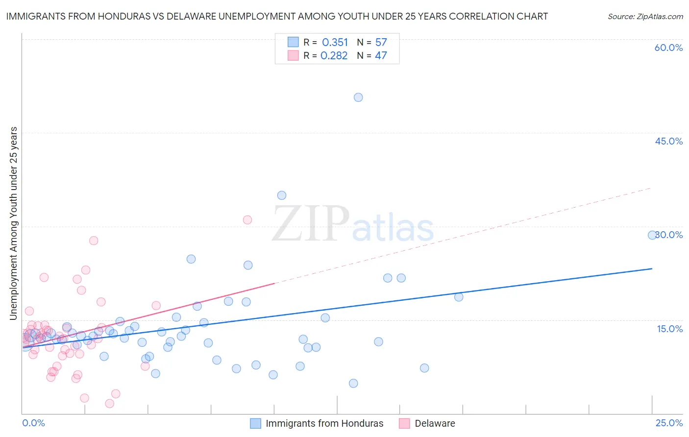 Immigrants from Honduras vs Delaware Unemployment Among Youth under 25 years
