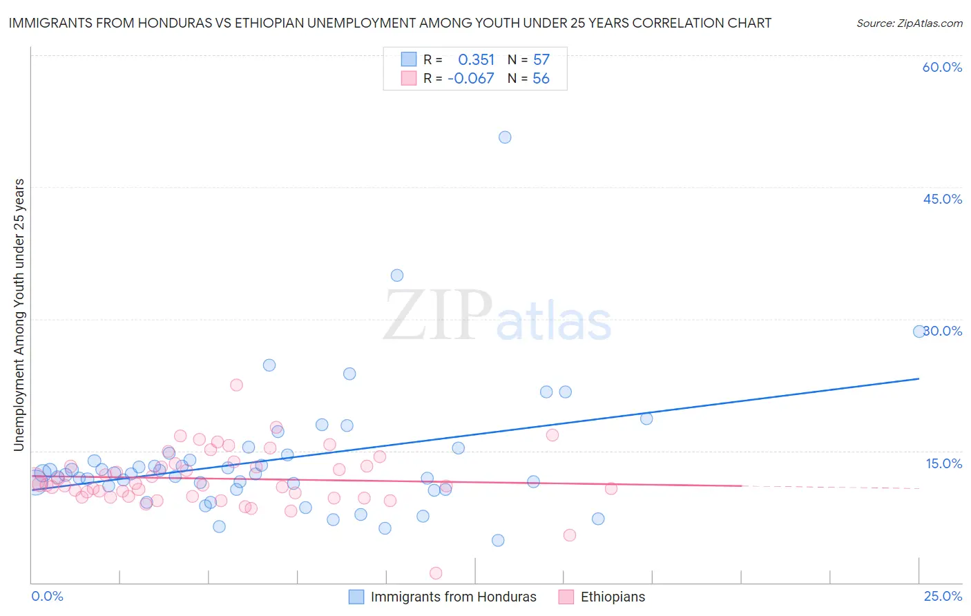 Immigrants from Honduras vs Ethiopian Unemployment Among Youth under 25 years
