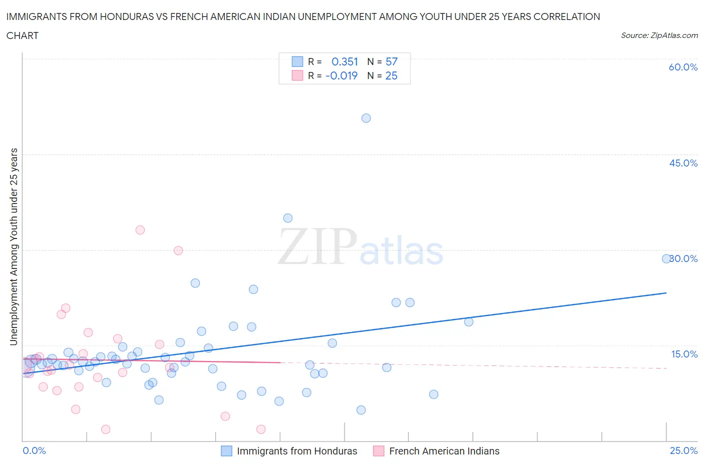 Immigrants from Honduras vs French American Indian Unemployment Among Youth under 25 years