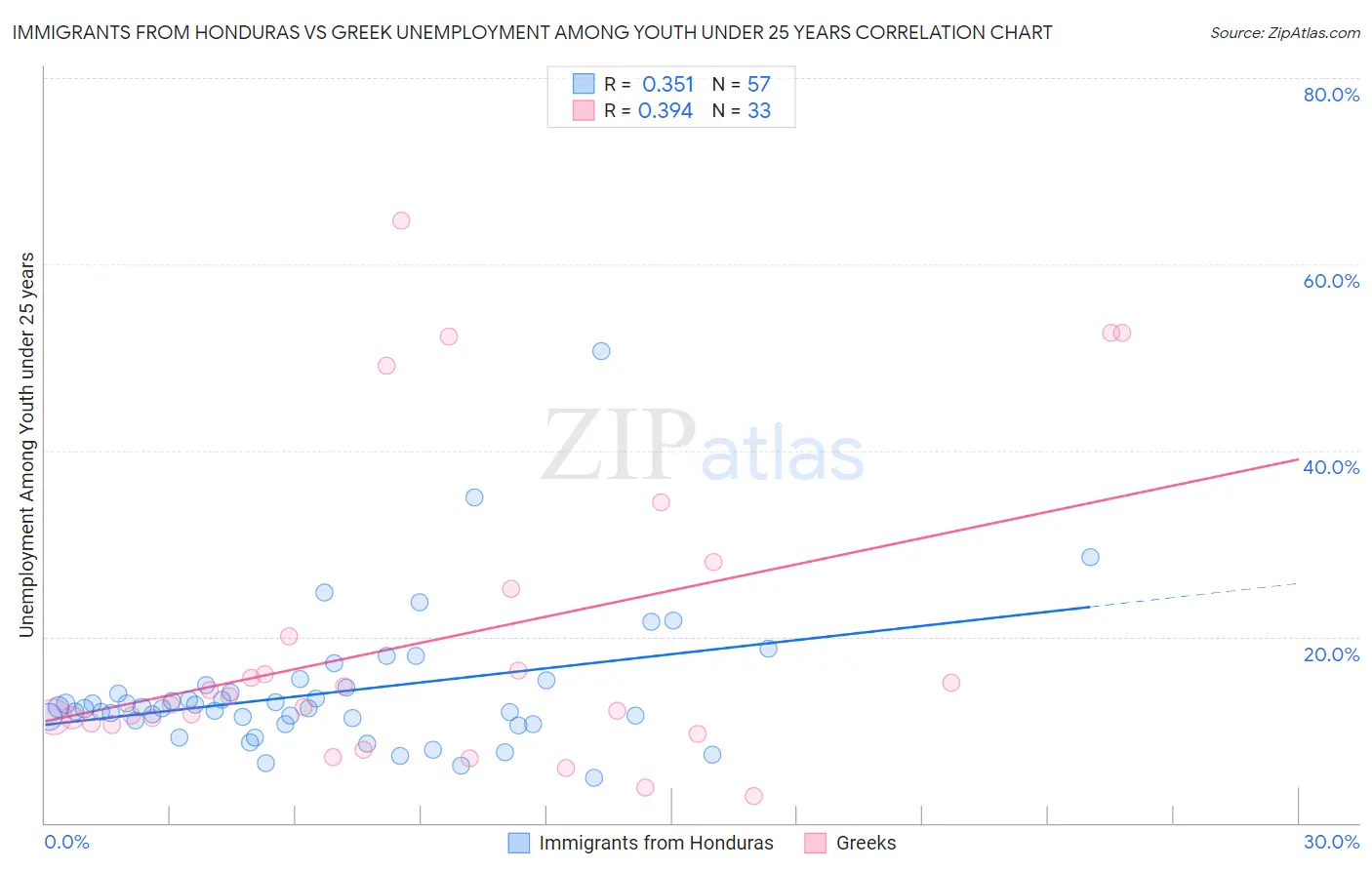 Immigrants from Honduras vs Greek Unemployment Among Youth under 25 years