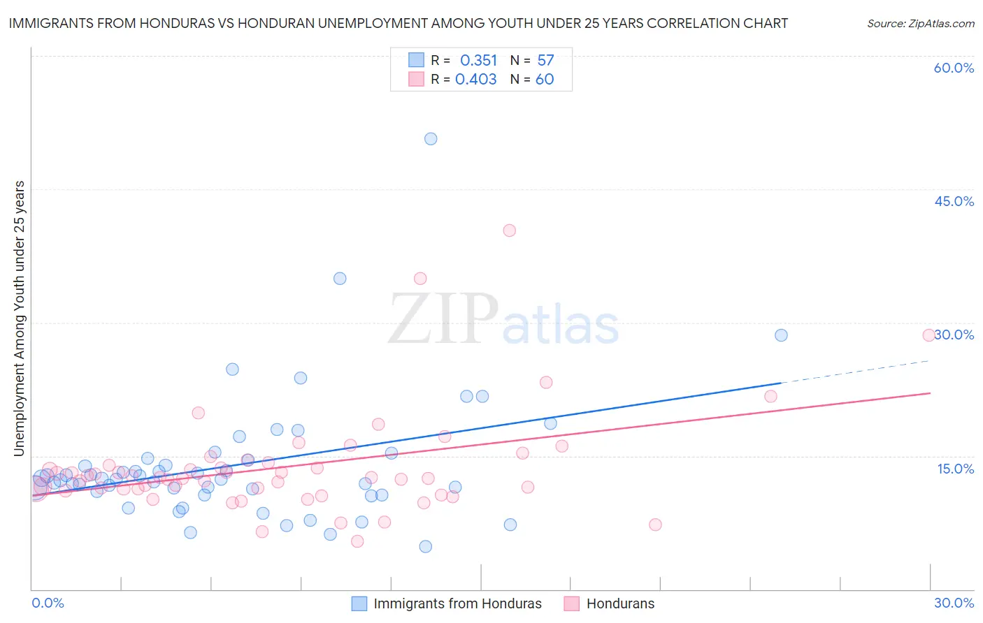 Immigrants from Honduras vs Honduran Unemployment Among Youth under 25 years