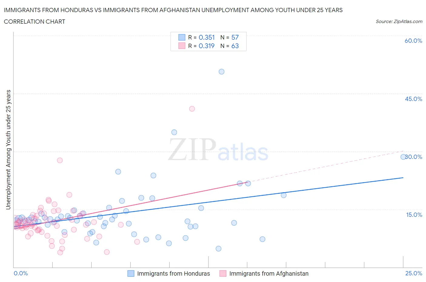 Immigrants from Honduras vs Immigrants from Afghanistan Unemployment Among Youth under 25 years
