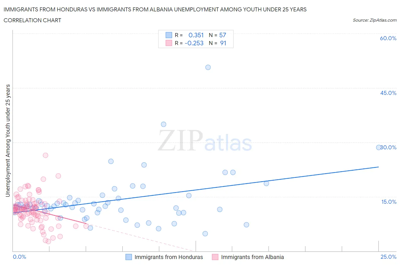 Immigrants from Honduras vs Immigrants from Albania Unemployment Among Youth under 25 years