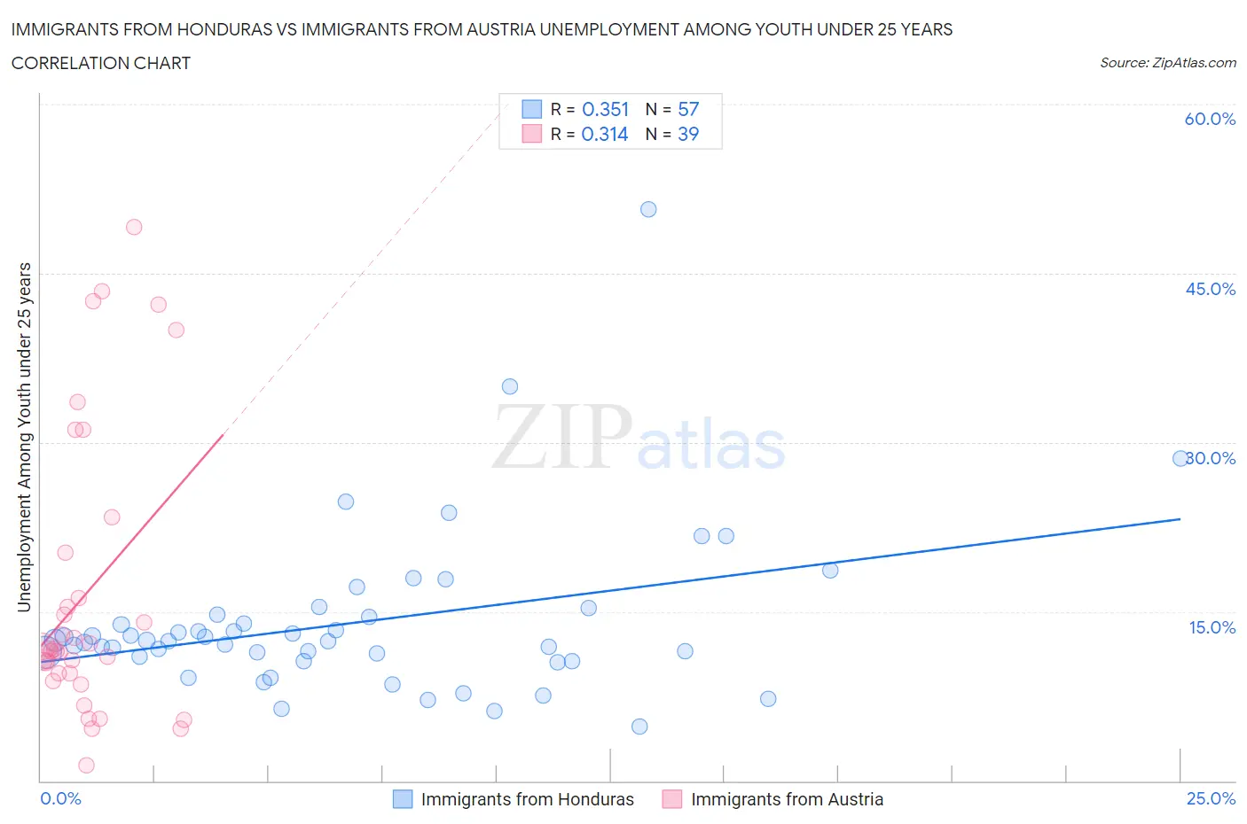 Immigrants from Honduras vs Immigrants from Austria Unemployment Among Youth under 25 years