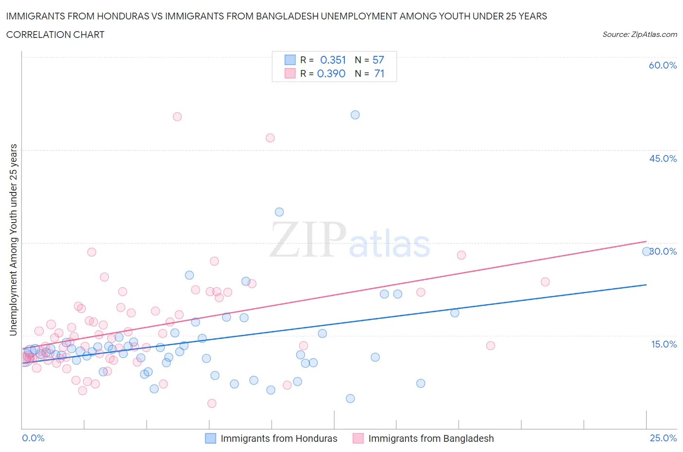 Immigrants from Honduras vs Immigrants from Bangladesh Unemployment Among Youth under 25 years