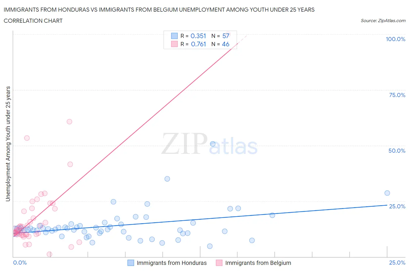 Immigrants from Honduras vs Immigrants from Belgium Unemployment Among Youth under 25 years