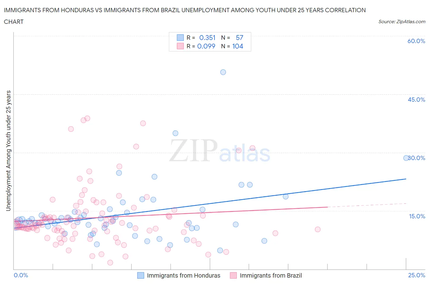 Immigrants from Honduras vs Immigrants from Brazil Unemployment Among Youth under 25 years