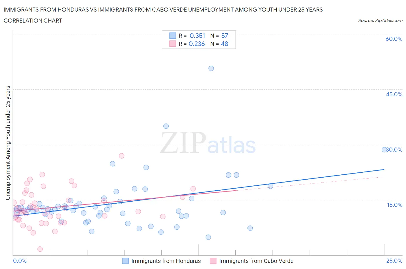 Immigrants from Honduras vs Immigrants from Cabo Verde Unemployment Among Youth under 25 years