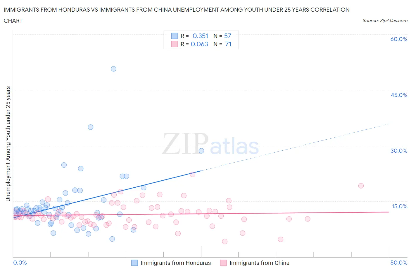 Immigrants from Honduras vs Immigrants from China Unemployment Among Youth under 25 years