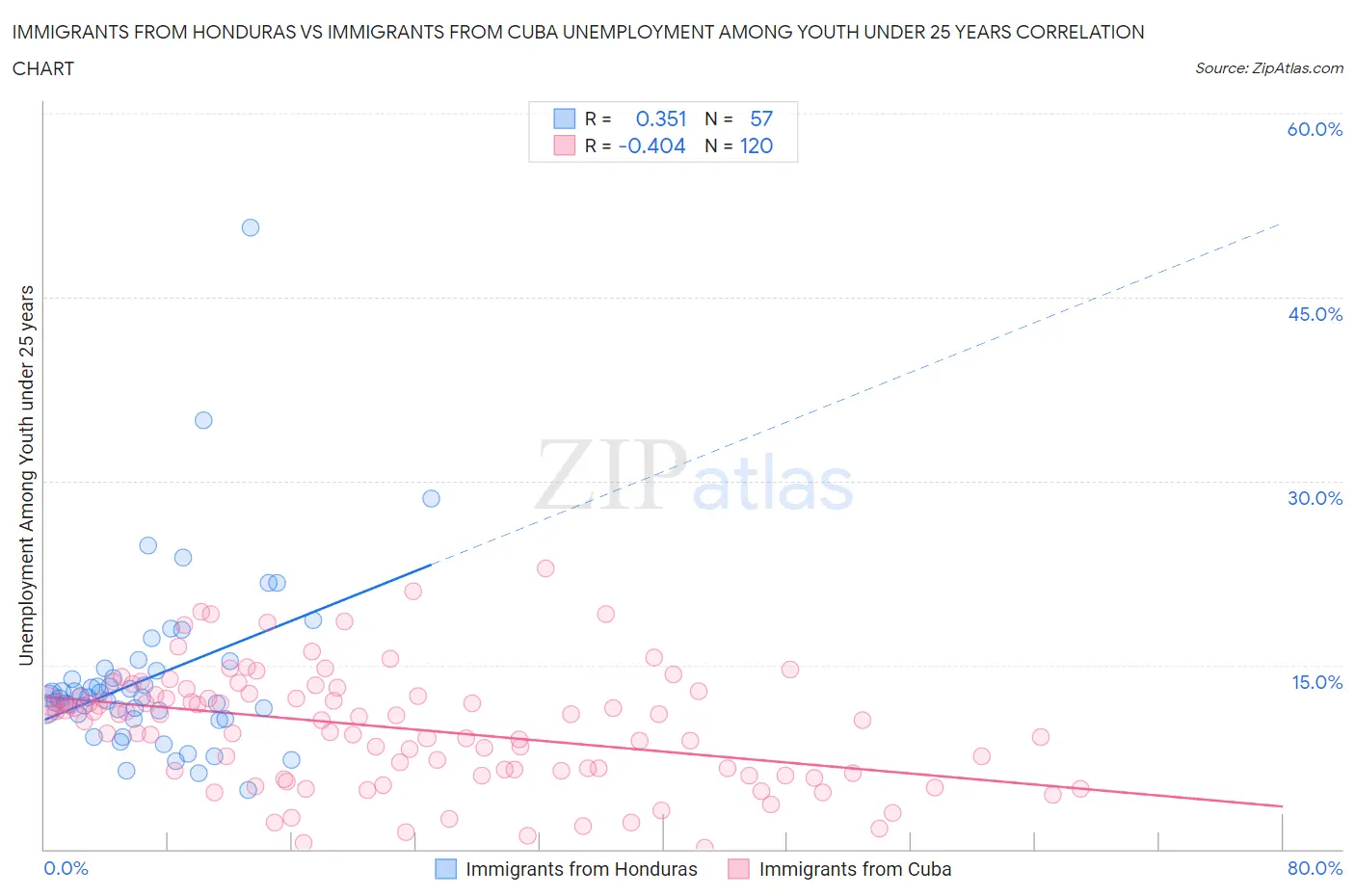 Immigrants from Honduras vs Immigrants from Cuba Unemployment Among Youth under 25 years