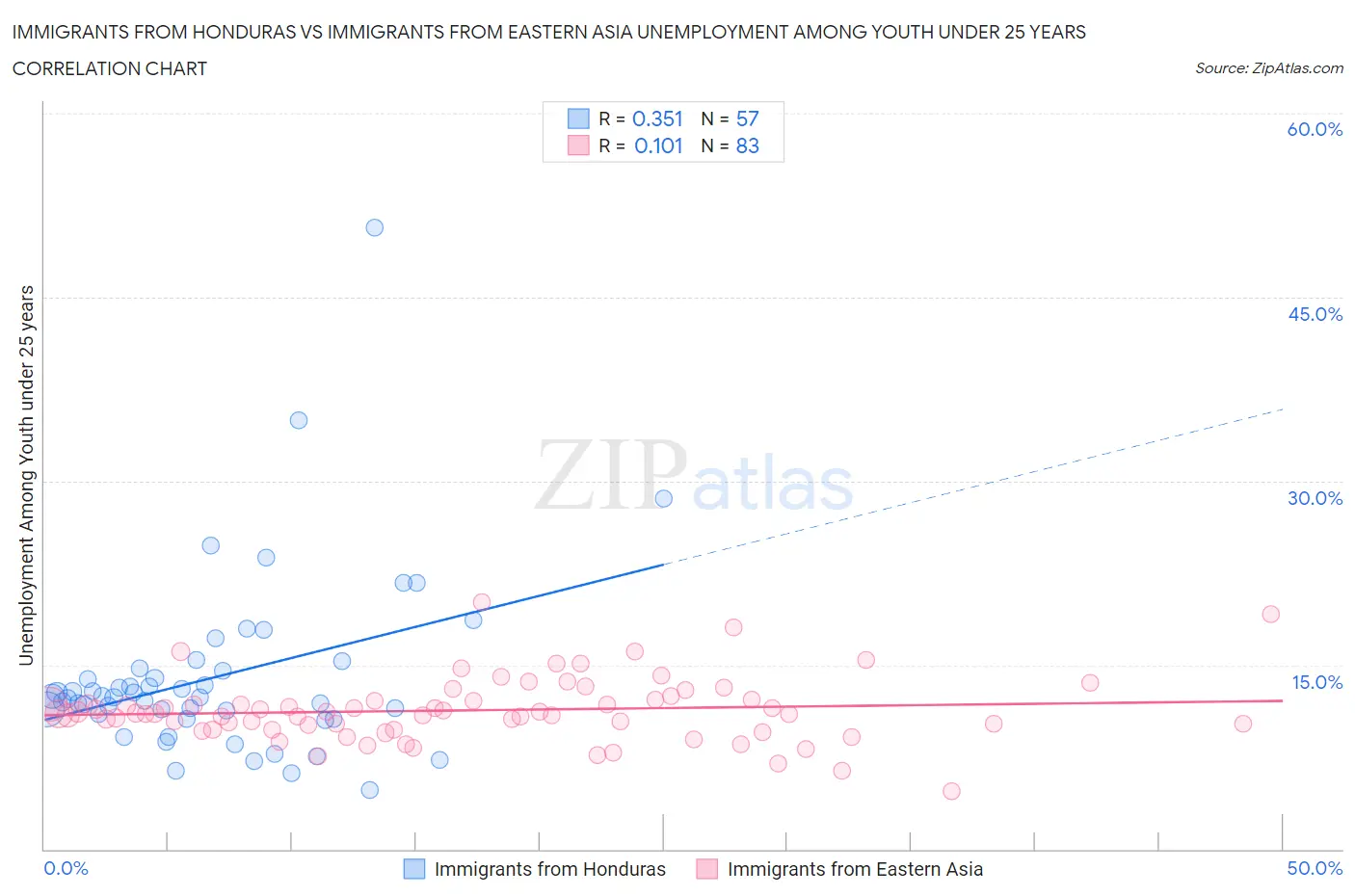 Immigrants from Honduras vs Immigrants from Eastern Asia Unemployment Among Youth under 25 years