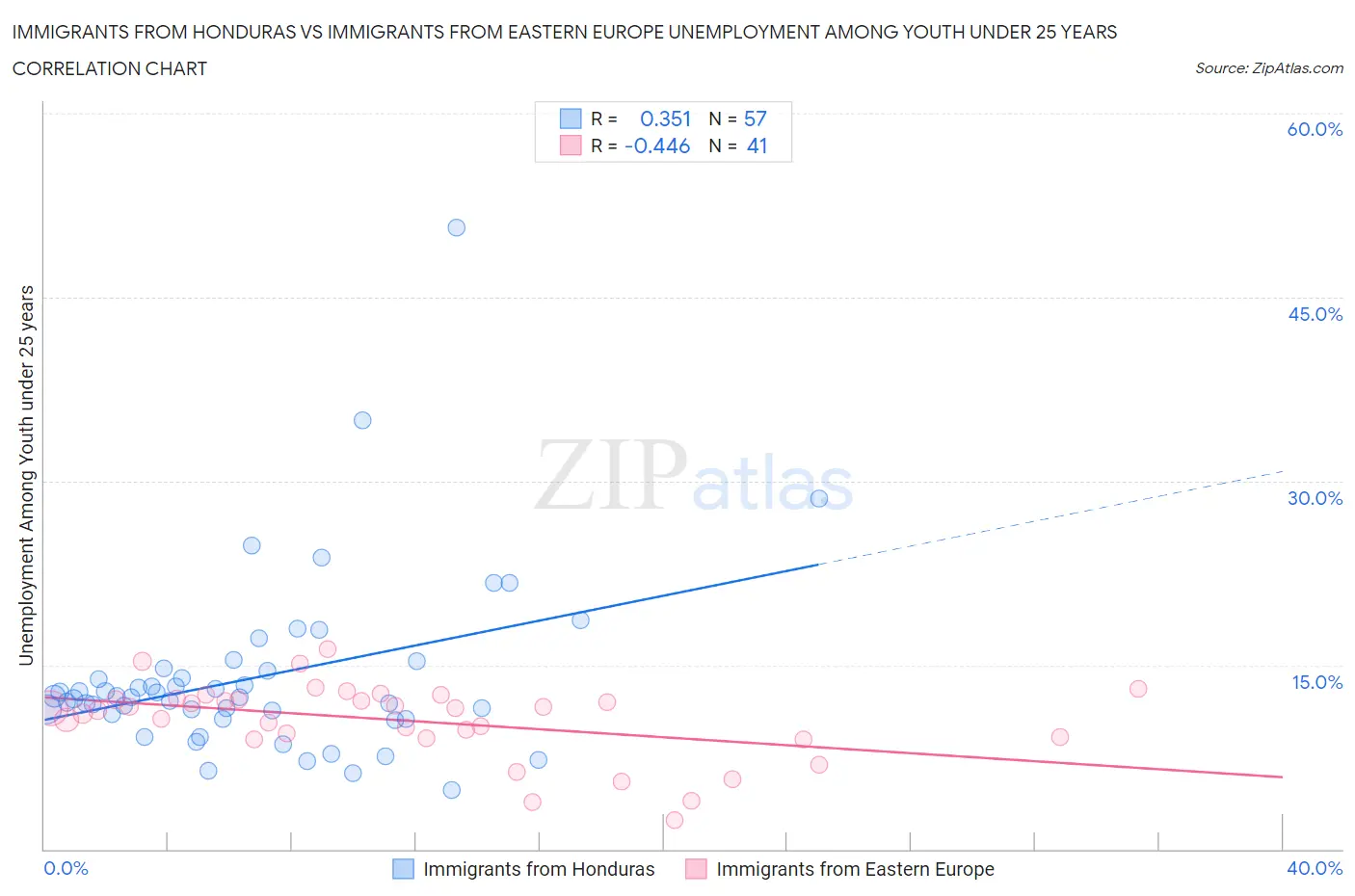 Immigrants from Honduras vs Immigrants from Eastern Europe Unemployment Among Youth under 25 years