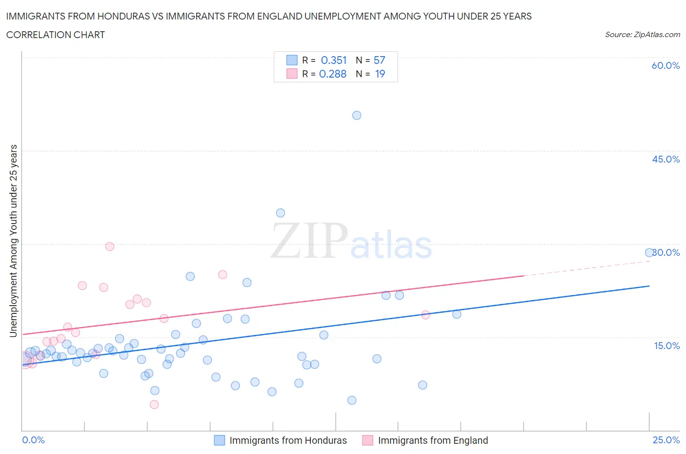 Immigrants from Honduras vs Immigrants from England Unemployment Among Youth under 25 years