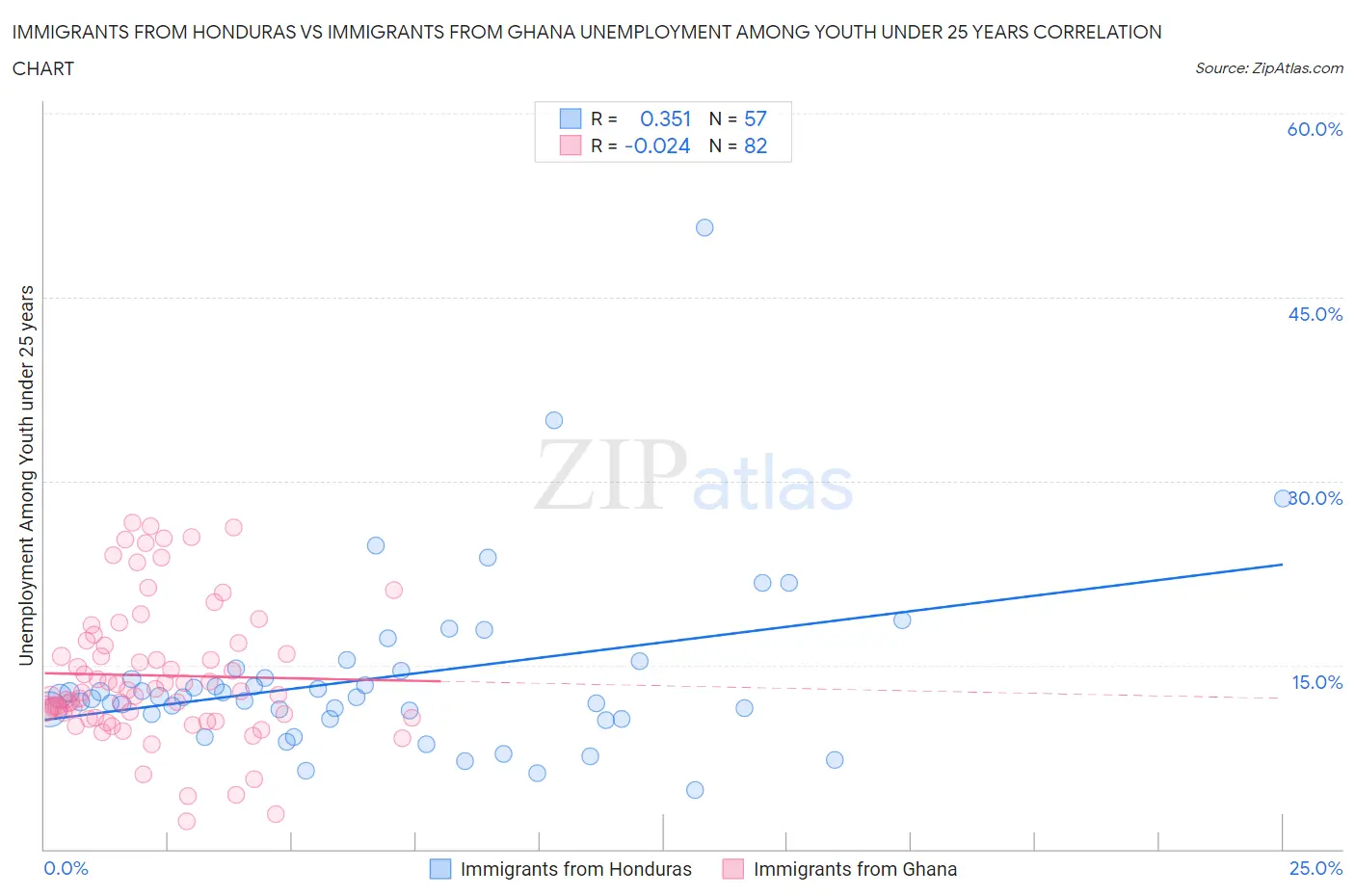 Immigrants from Honduras vs Immigrants from Ghana Unemployment Among Youth under 25 years