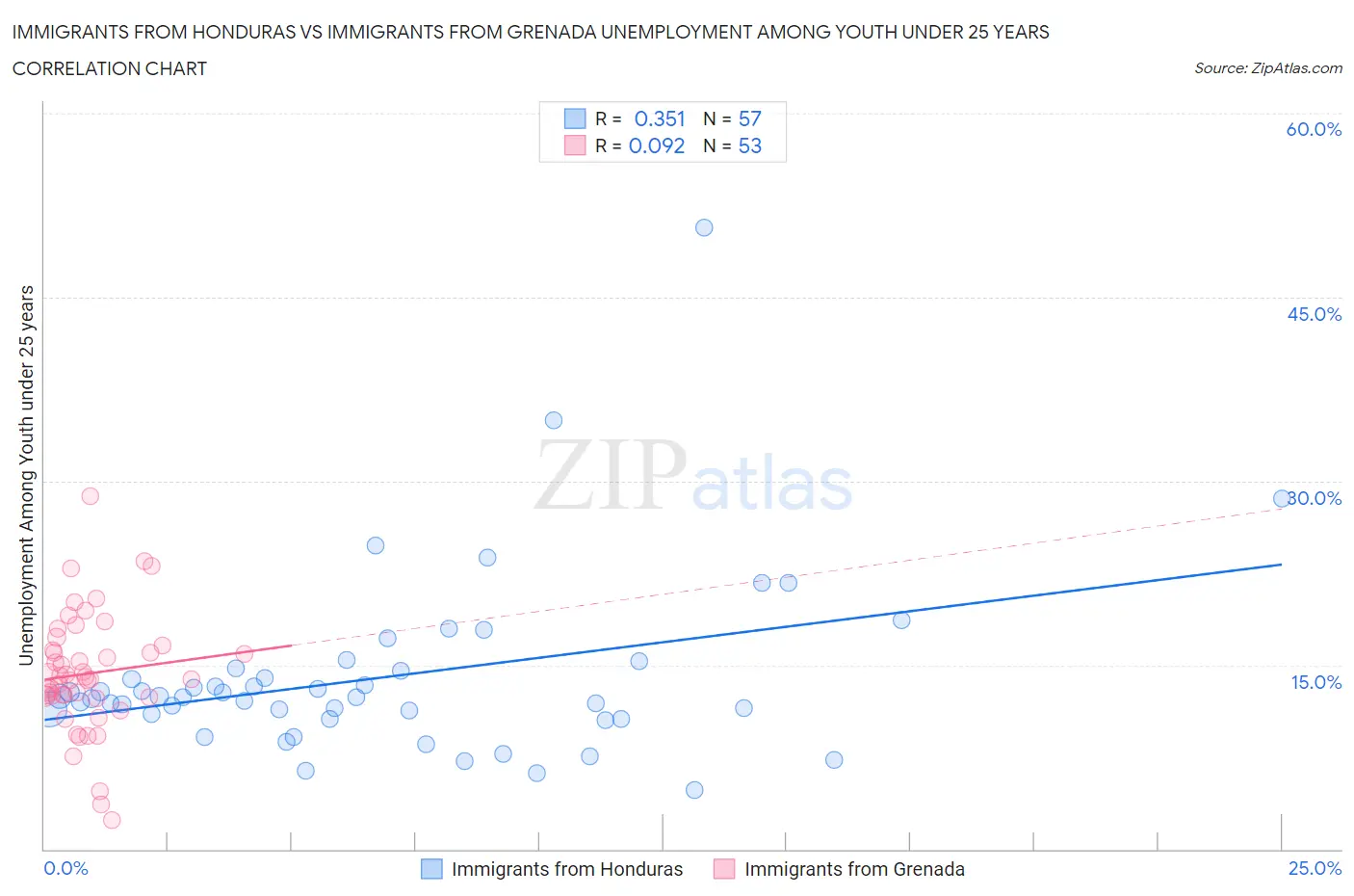 Immigrants from Honduras vs Immigrants from Grenada Unemployment Among Youth under 25 years