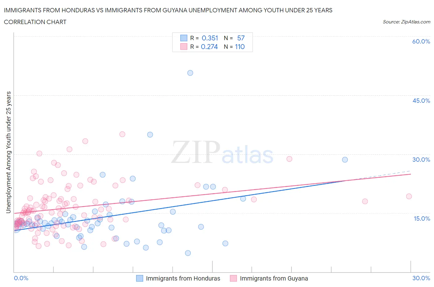 Immigrants from Honduras vs Immigrants from Guyana Unemployment Among Youth under 25 years