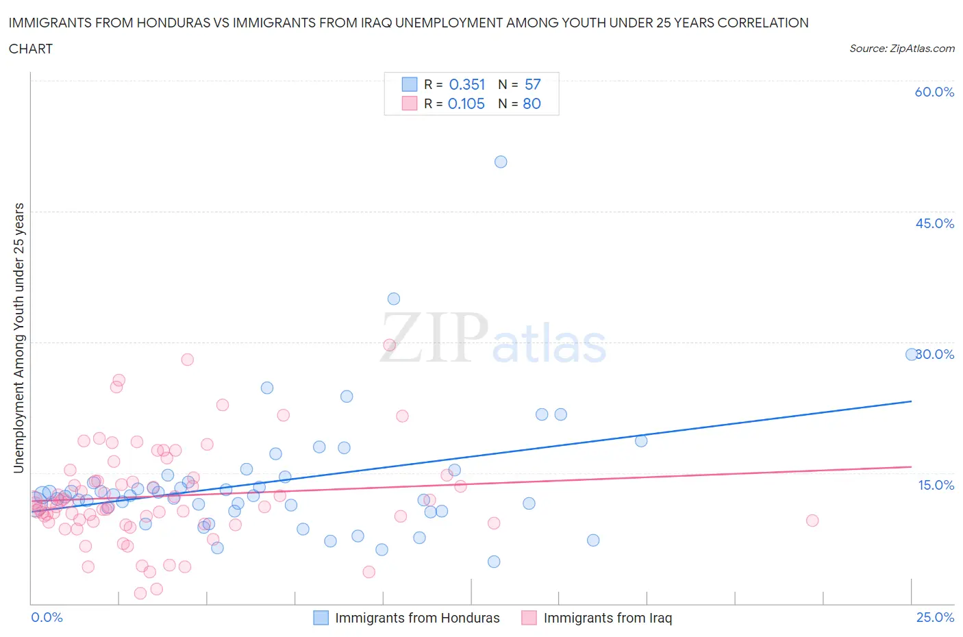 Immigrants from Honduras vs Immigrants from Iraq Unemployment Among Youth under 25 years