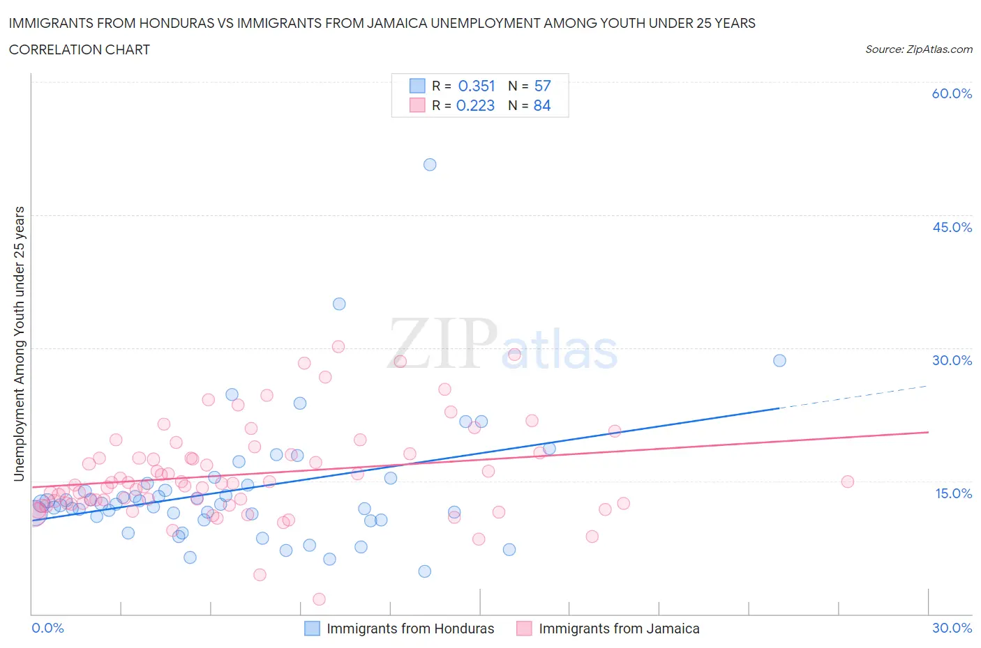 Immigrants from Honduras vs Immigrants from Jamaica Unemployment Among Youth under 25 years