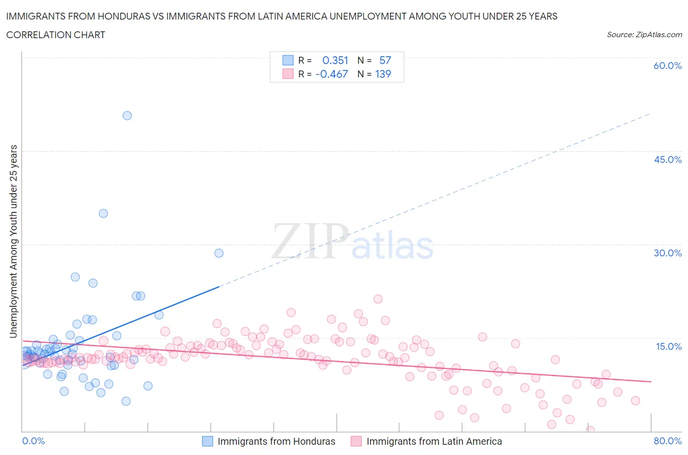 Immigrants from Honduras vs Immigrants from Latin America Unemployment Among Youth under 25 years