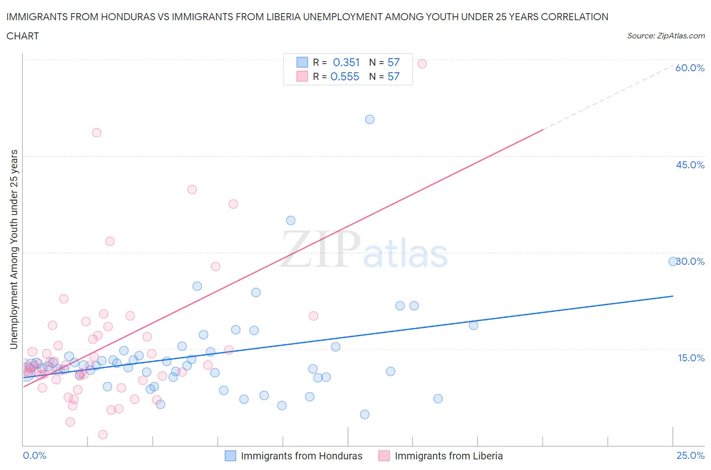 Immigrants from Honduras vs Immigrants from Liberia Unemployment Among Youth under 25 years